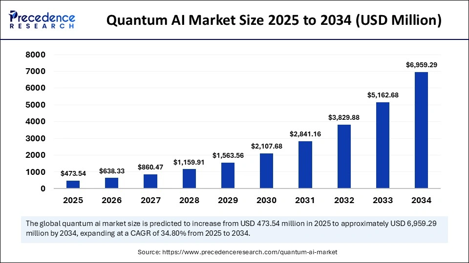 Quantum AI Market Size 2025 to 2034
