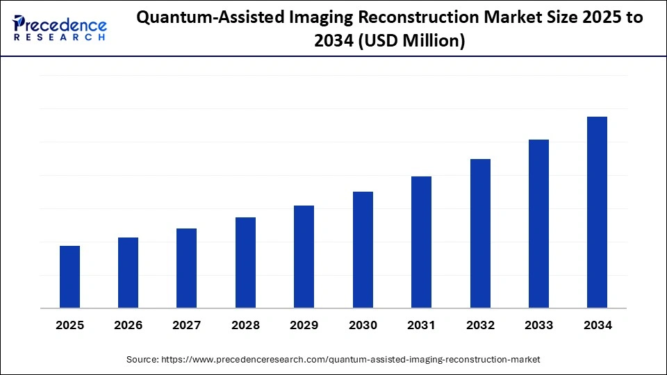 Quantum-Assisted Imaging Reconstruction Market Size 2025 to 2034