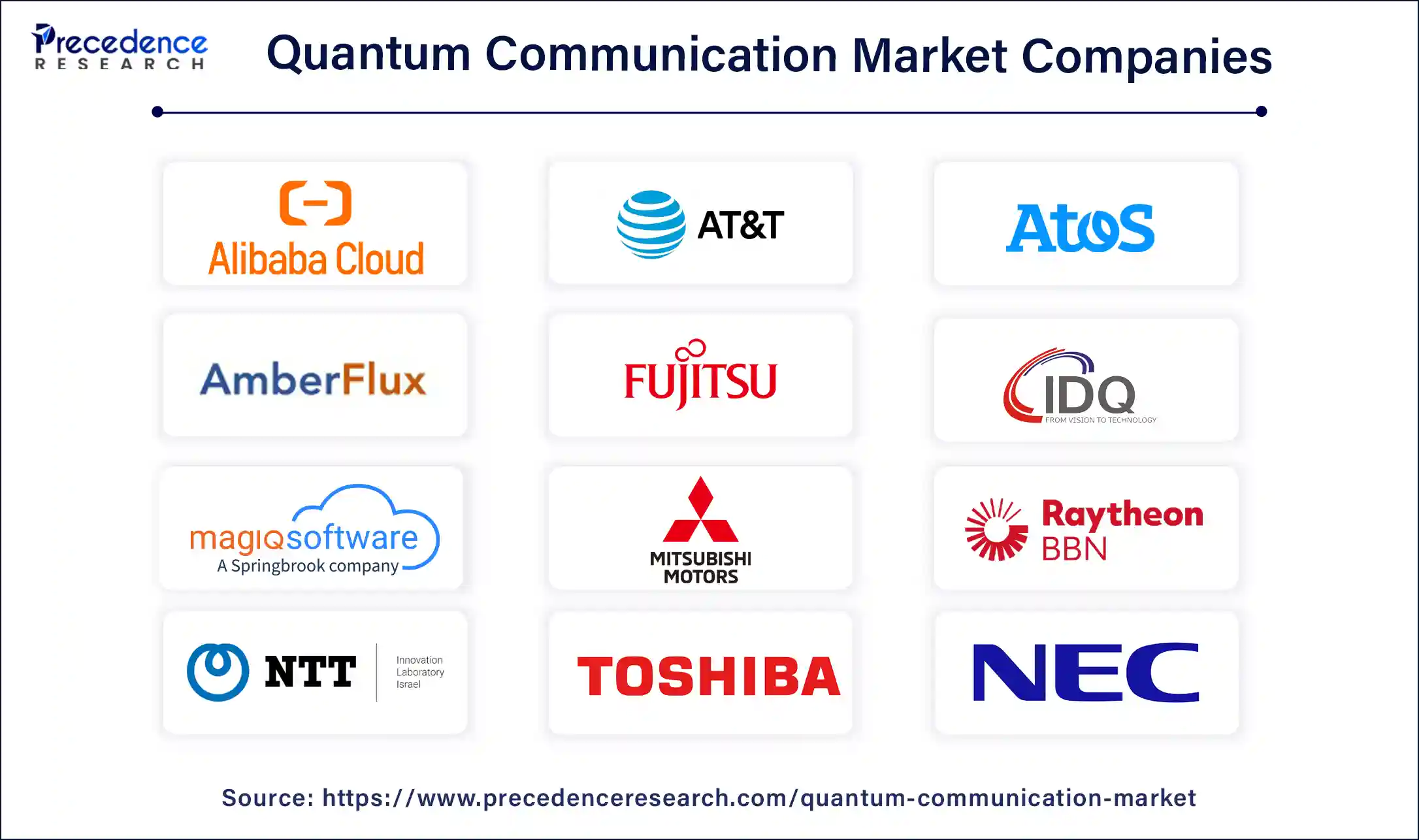 Quantum Communication Market Companies