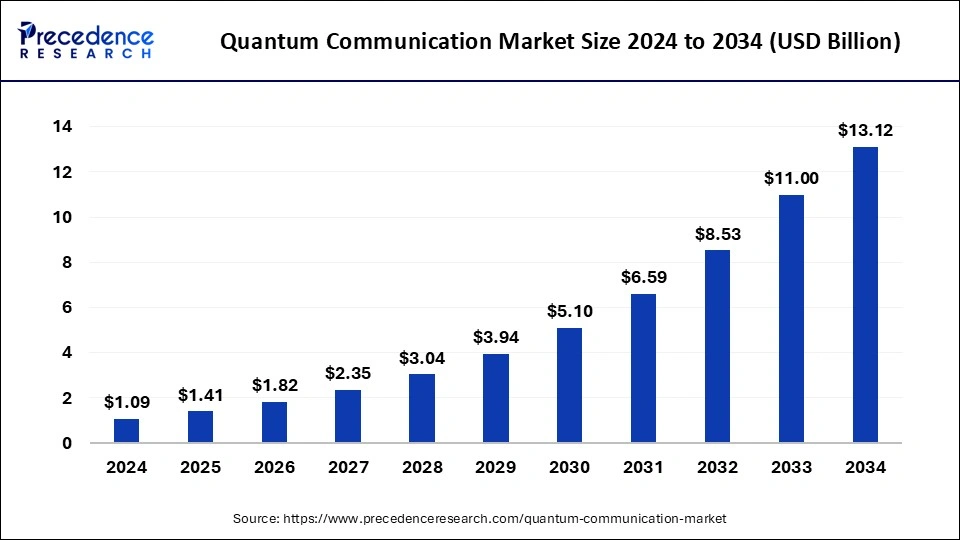 Quantum Communication Market Size 2025 to 2034