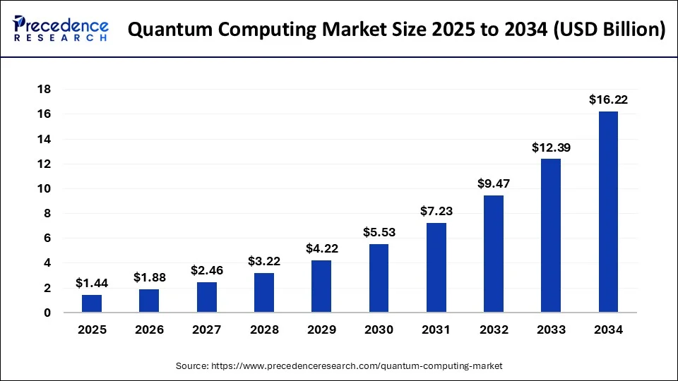 Quantum Computing Market Size 2025 to 2034