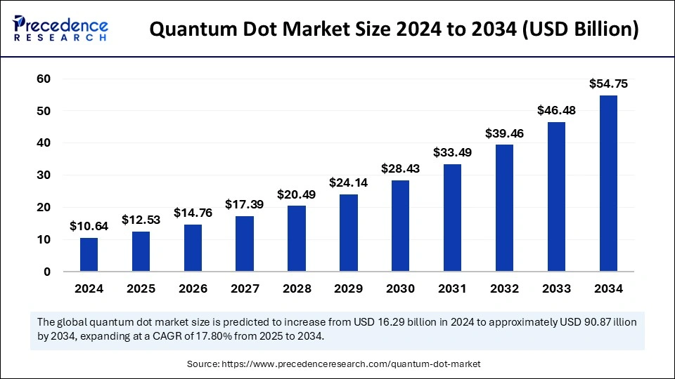 Quantum Dot Market Size 2025 to 2034 