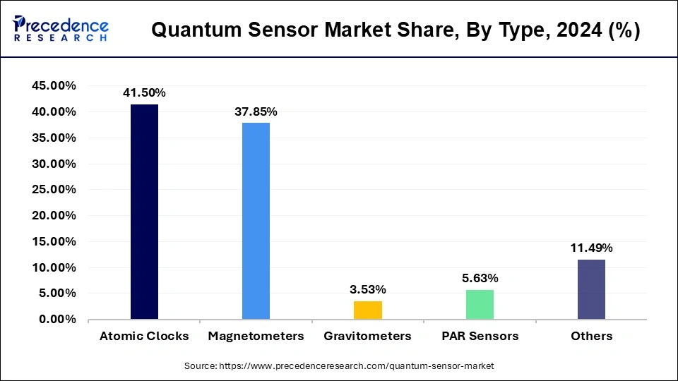 Quantum Sensor Market Share, By Type, 2024 (%)
