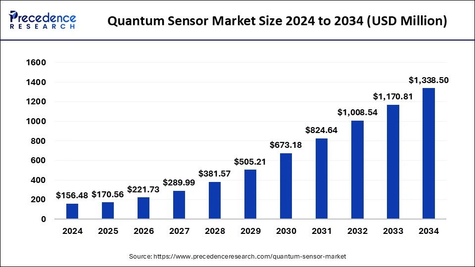 Quantum Sensor Market Size 2025 to 2034