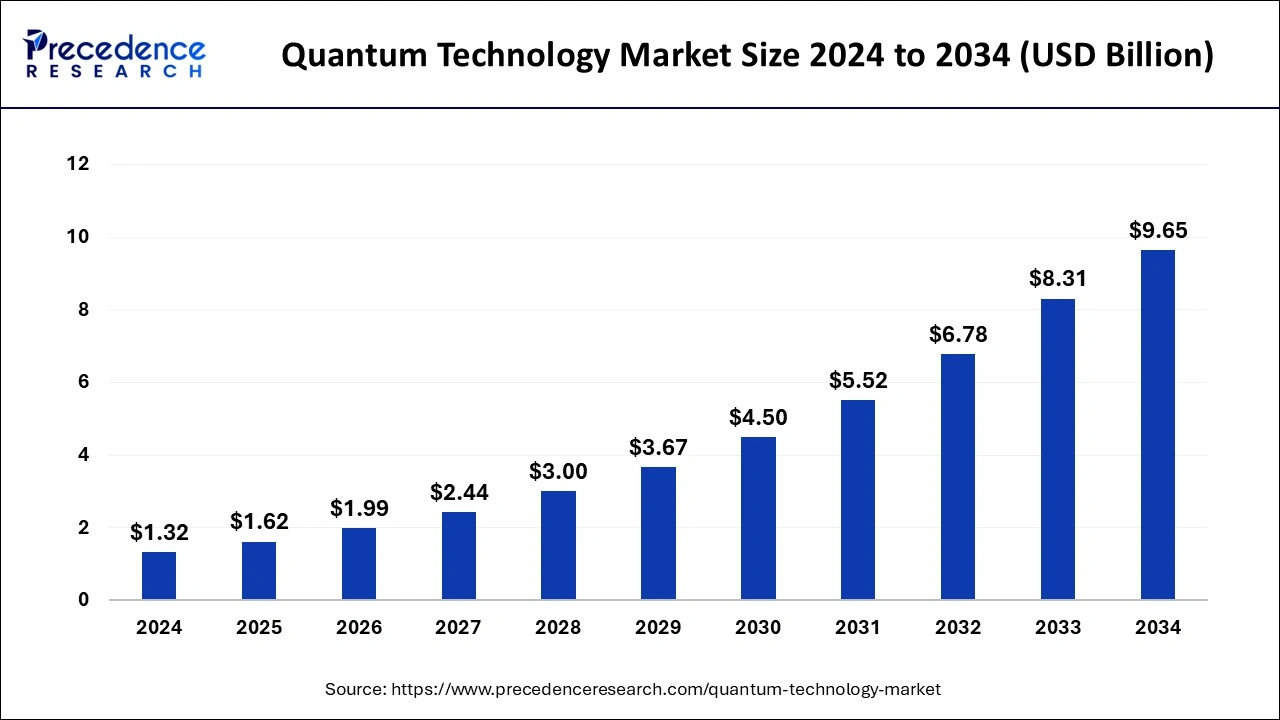 Quantum Technology Market Size 2025 to 2034