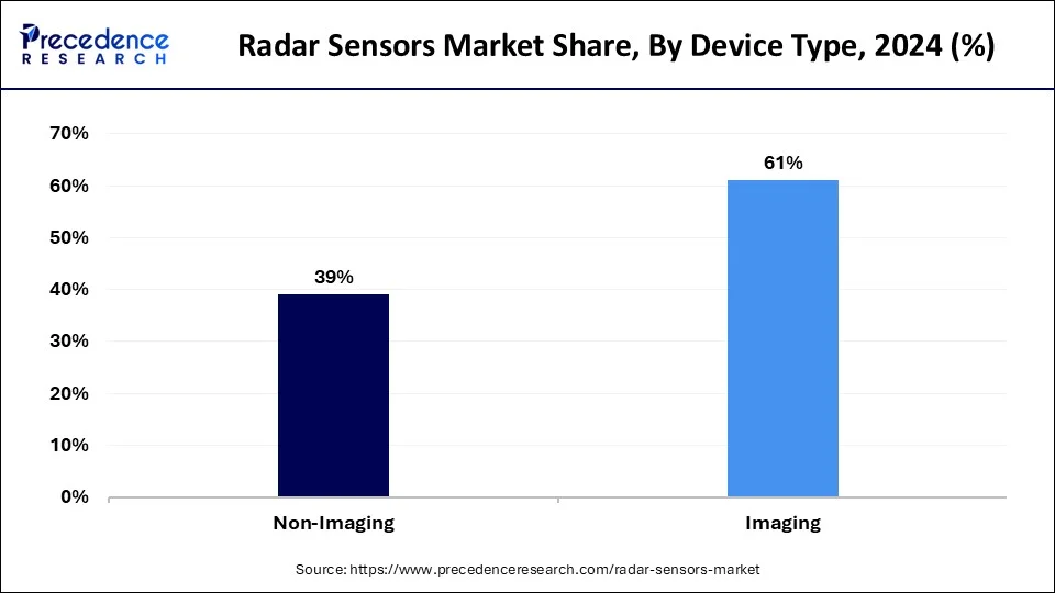 Radar Sensors Market Share, By Device Type, 2024 (%)