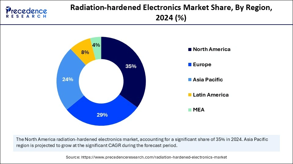 Radiation-hardened Electronics Market Share, By Region, 2024 (%)
