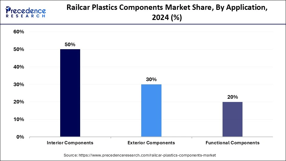 Railcar Plastics Components Market Share, By Application, 2024 (%)