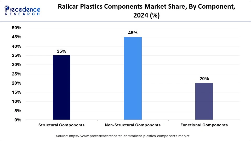 Railcar Plastics Components Market Share, By Component, 2024 (%)