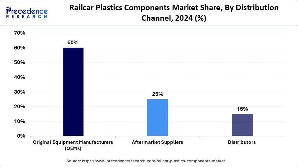 Railcar Plastics Components Market Share, By Distribution Channel, 2024 (%)