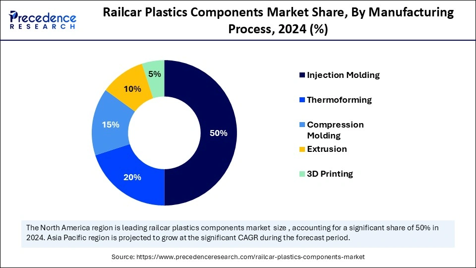 Railcar Plastics Components Market Share, By Manufacturing Process, 2024 (%)