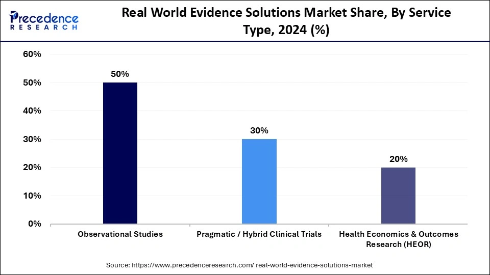 Real World Evidence Solutions Market Share, By Service Type, 2024 (%)