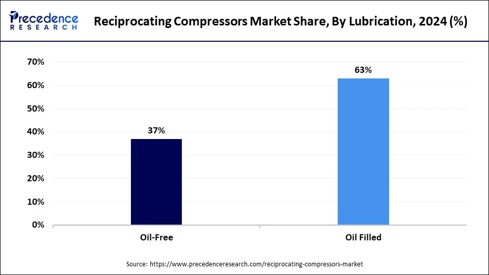 Reciprocating Compressors Market Share, By Lubrication, 2024 (%)