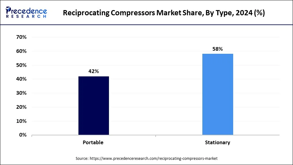 Reciprocating Compressors Market Share, By Type, 2024 (%)
