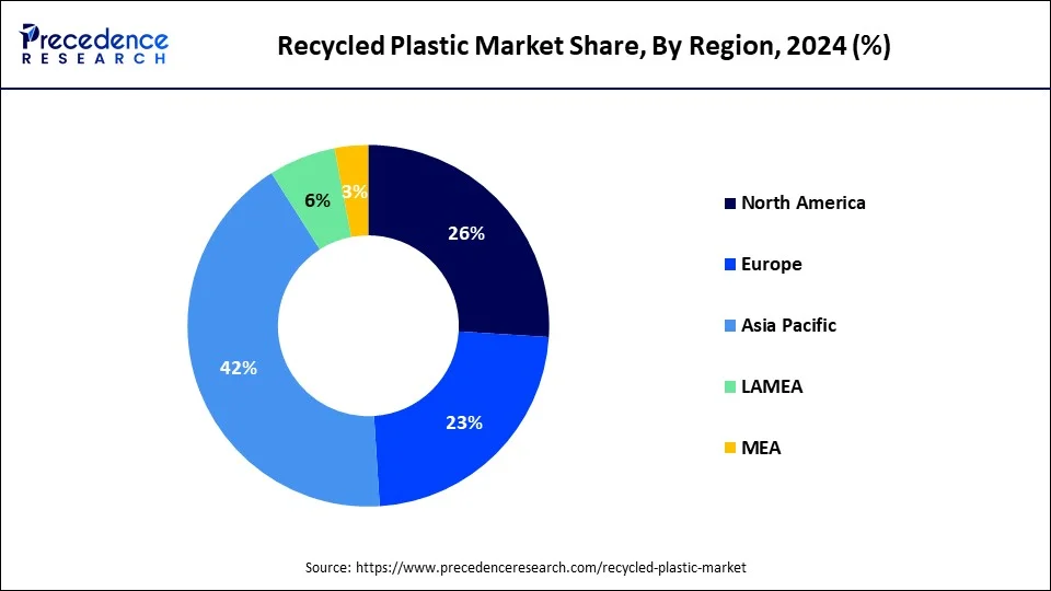 Donut chart recycled plastic market size market size surgery market share by region in 2024: North America leads with (26%), followed by Asia Pacific (42%), Europe (23%), Latin America (6%), and MEA (3%), based on Precedence Research