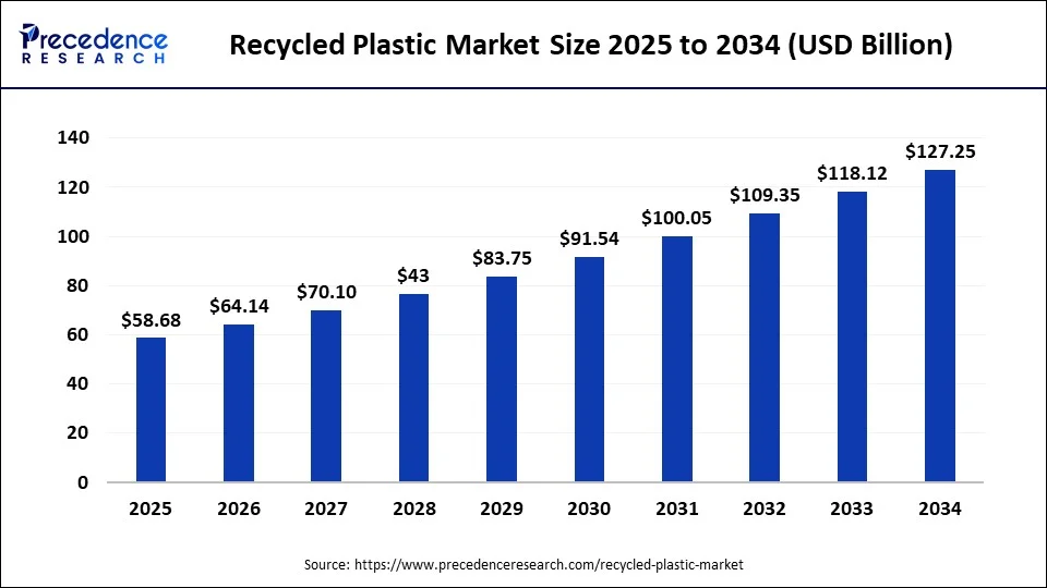  Global recycled plastic market size market size market size forecast bar chart (2025–2034) showing growth from USD 58.68 Bn to USD 127.25 Bn at 9.01% CAGR – Precedence Research