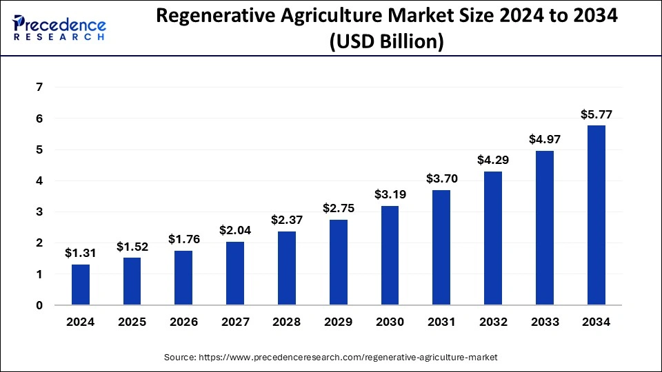 Regenerative Agriculture Market Size 2025 To 2034