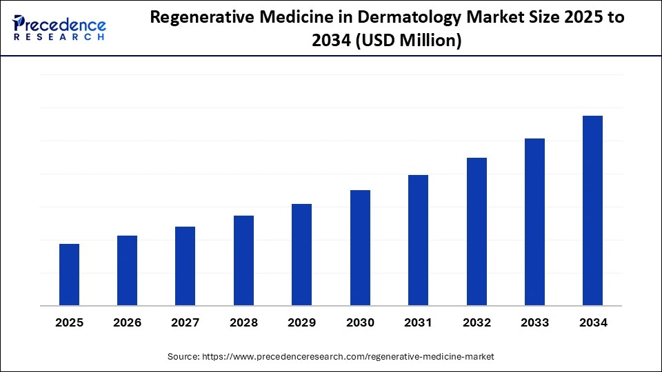 Regenerative Medicine in Dermatology Market Size 2025 to 2034 