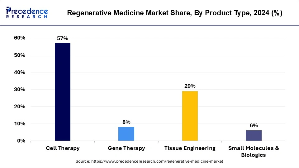 Regenerative Medicine Market Share, By Product, 2024 (%)