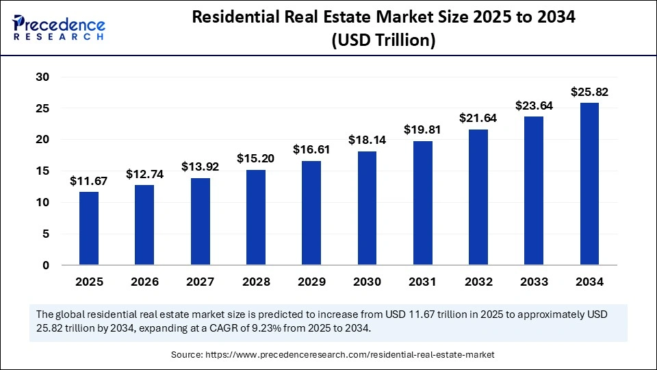 Residential Real Estate Market Size 2025 to 2034