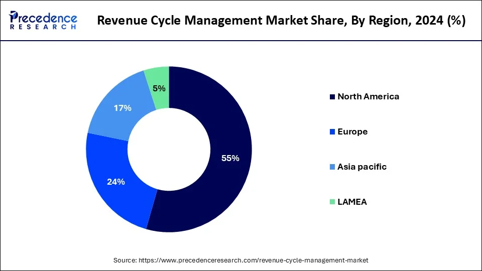 Revenue Cycle Management Market Share, By Region, 2024 (%)