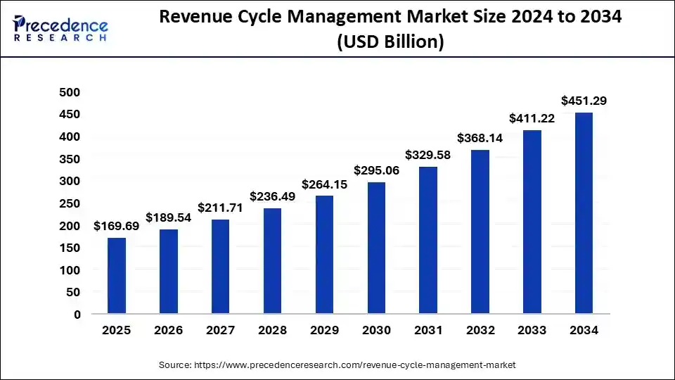 Revenue Cycle Management Market Size 2025 to 2034