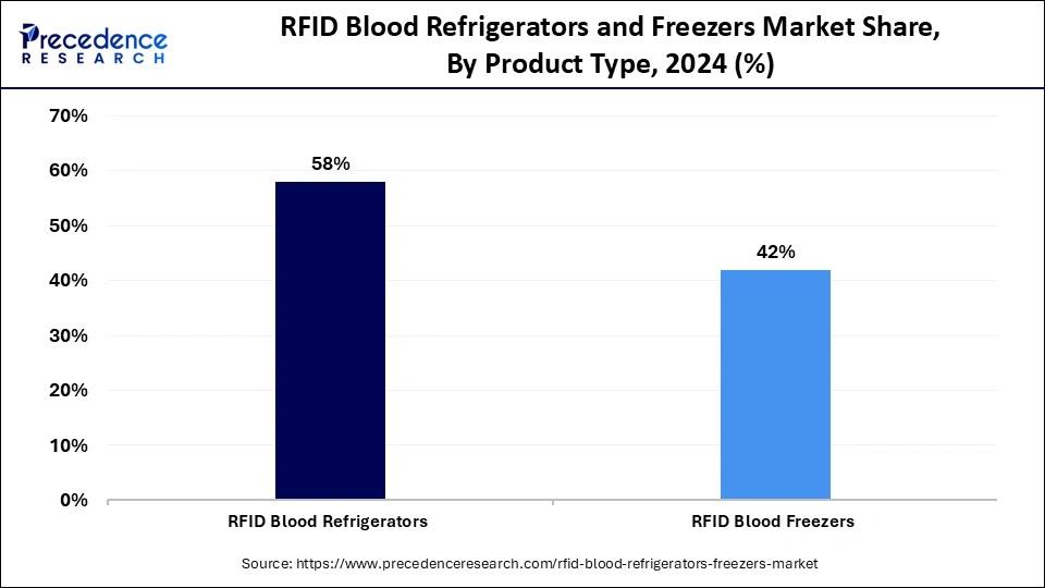 RFID Blood Refrigerators and Freezers Market Share, By Product Type, 2024 (%)