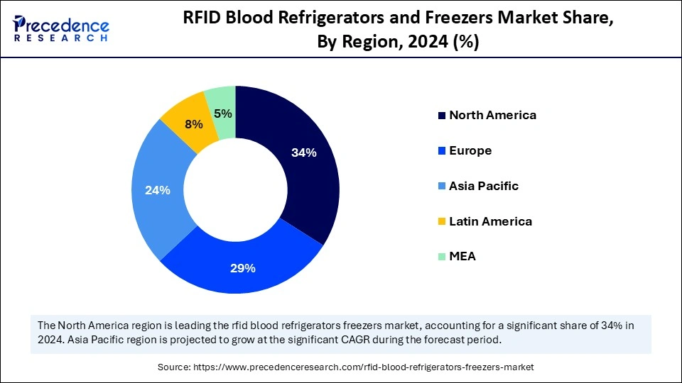 RFID Blood Refrigerators and Freezers Market Share, By Region, 2024 (%)