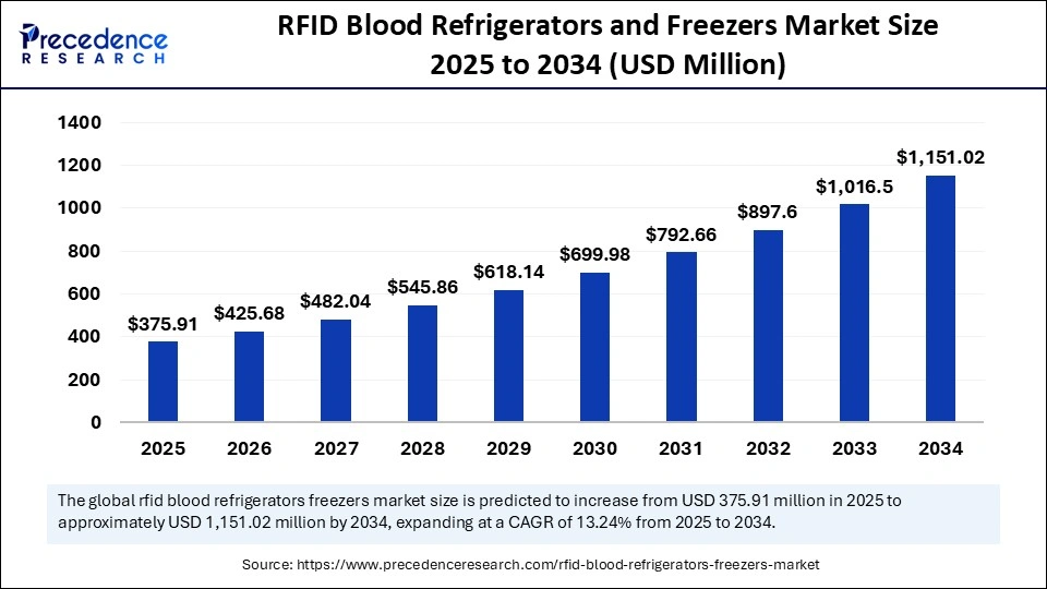RFID Blood Refrigerators and Freezers Market Size 2025 to 2034