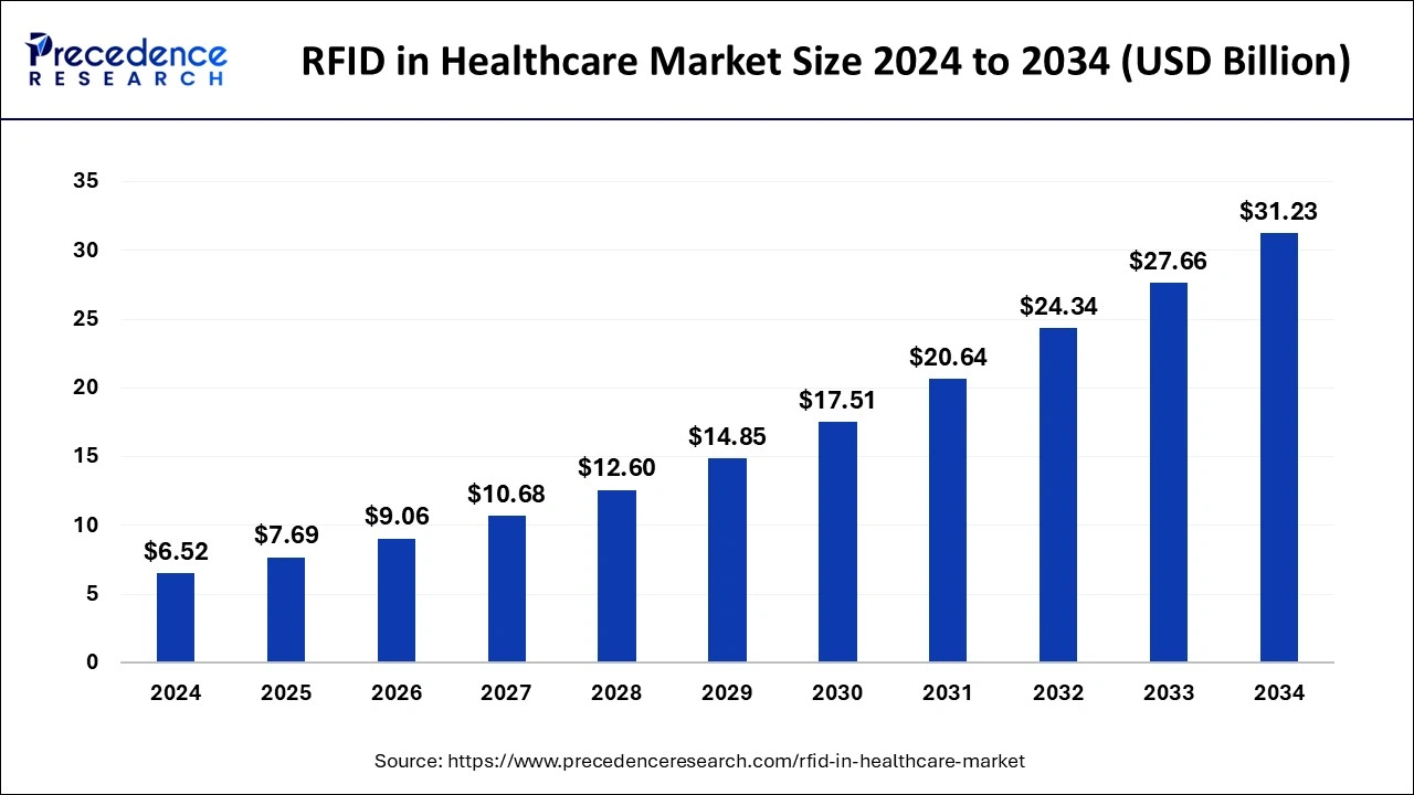 RFID in Healthcare Market Size 2025 to 2034