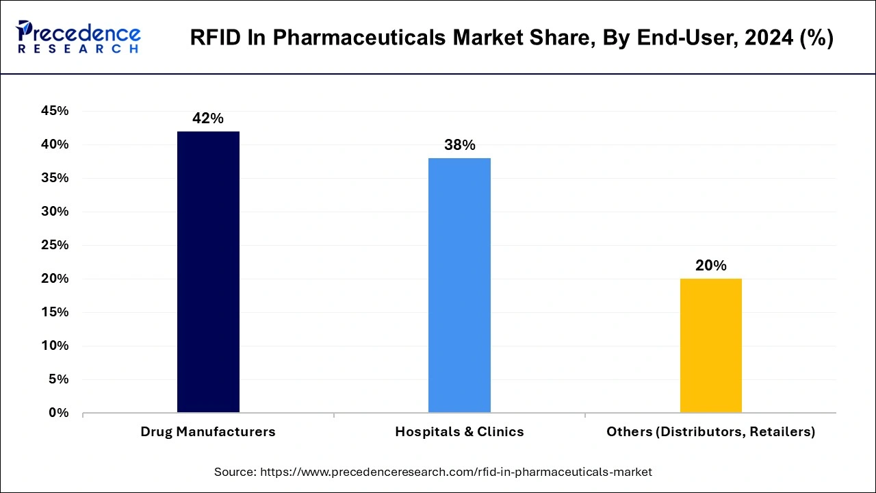 RFID In Pharmaceuticals Market Share, By End-User, 2024 (%)