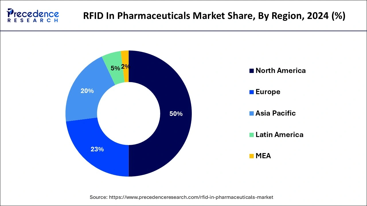 RFID In Pharmaceuticals Market Share, By Region, 2024 (%)