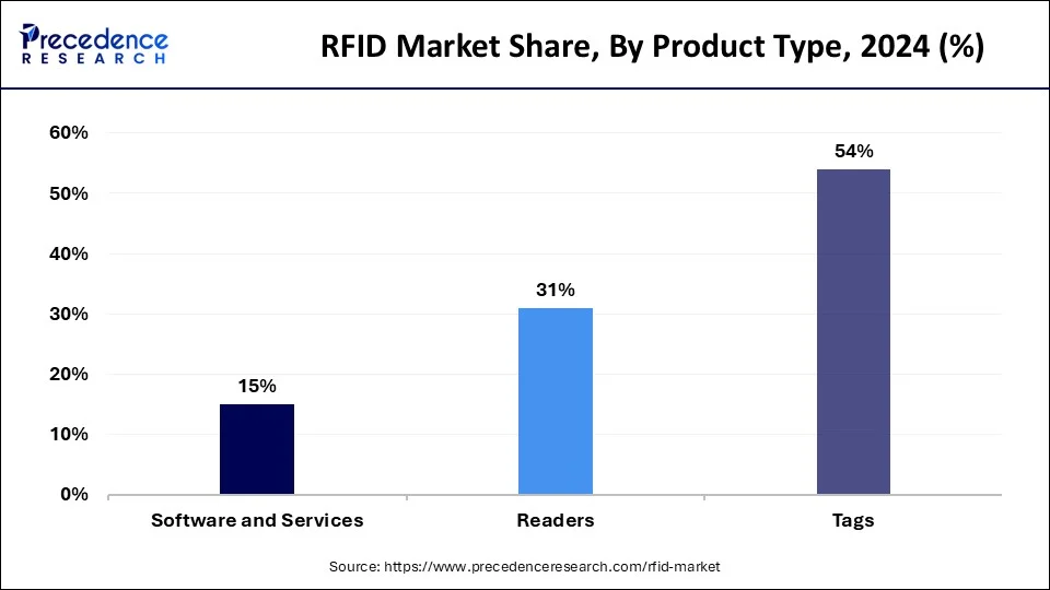 RFID Market Share, By Product Type, 2024 (%)