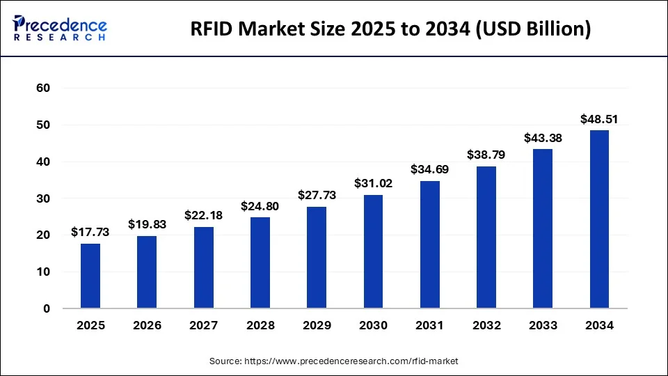 RFID Market Size and Forecast 2025 to 2034