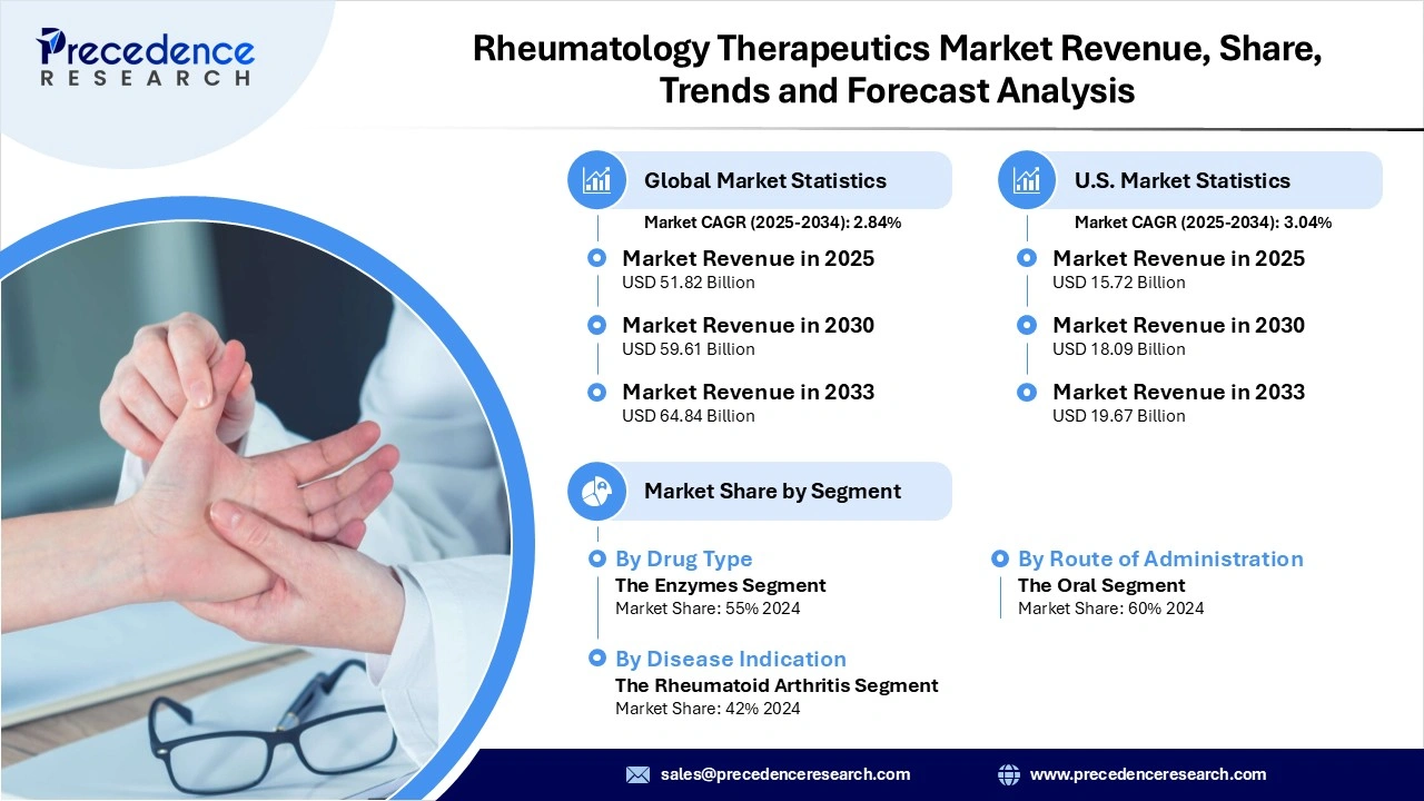 Rheumatology Therapeutics Market Revenue Statistics Rheumatology Therapeutics Market Revenue Statistics