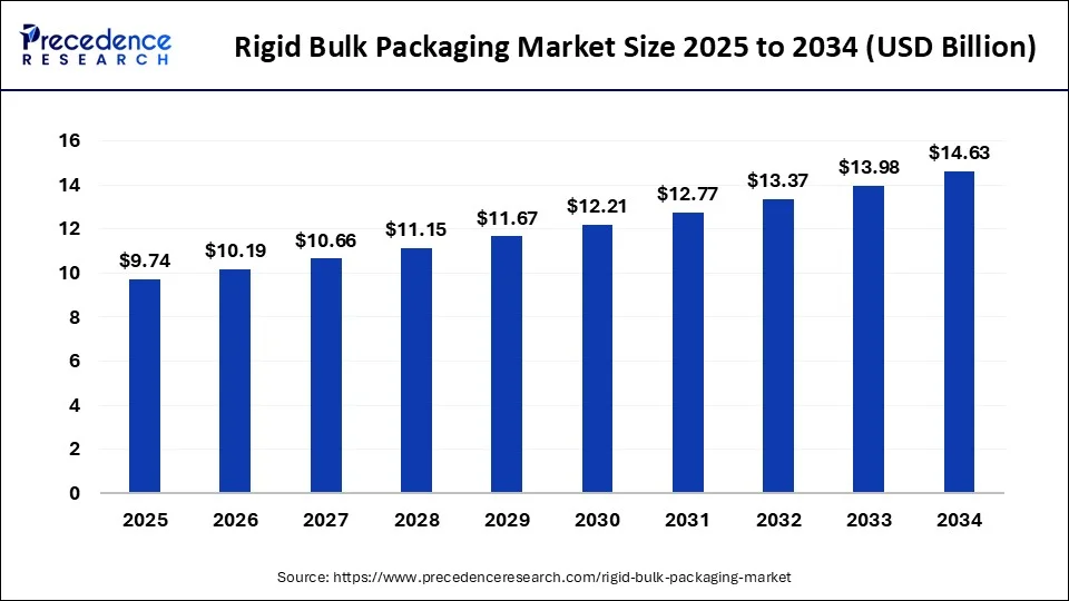 Rigid Bulk Packaging Market Size 2025 to 2034