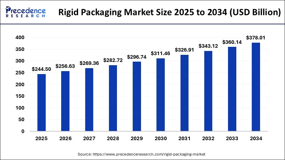 Rigid Packaging Market Size 2025 To 2034