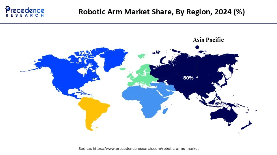 Robotic Arm Market Share, By Region, 2024 (%)