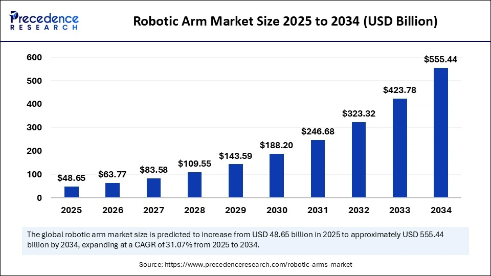 Robotic Arm Market Size 2025 to 2034