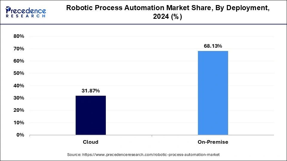 Robotic Process Automation Market Share, By Deployment, 2024 (%)