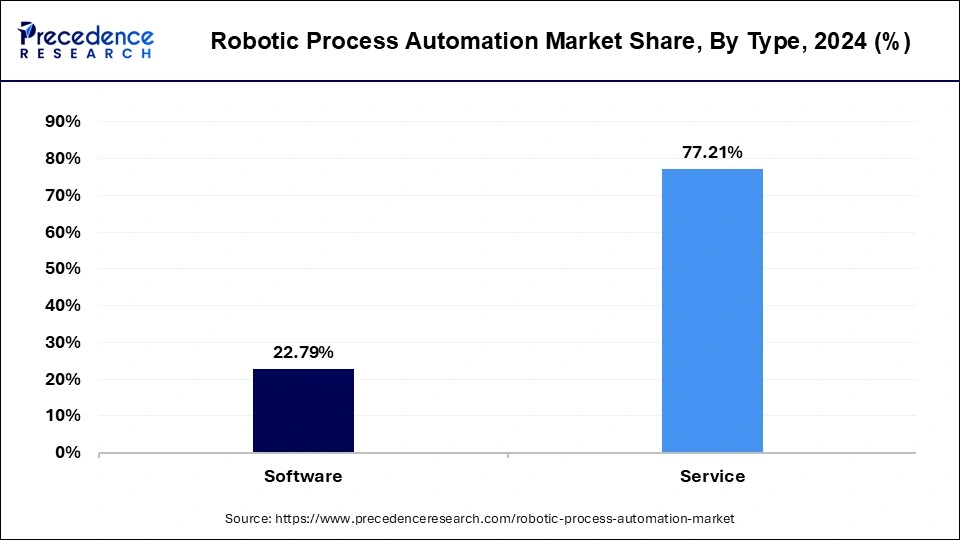 Robotic Process Automation Market Share, By Type, 2024 (%)