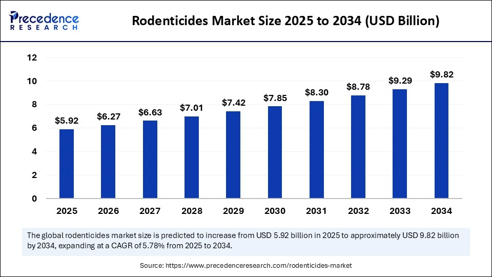 Rodenticides Market Size 2025 to 2034 