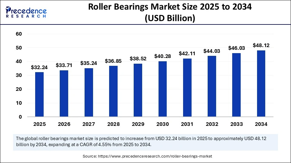 Roller Bearings Market Size 2025 to 2034
