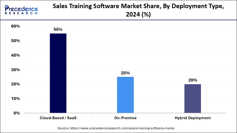 Sales Training Software Market Share, By Deployment Type, 2024 (%)