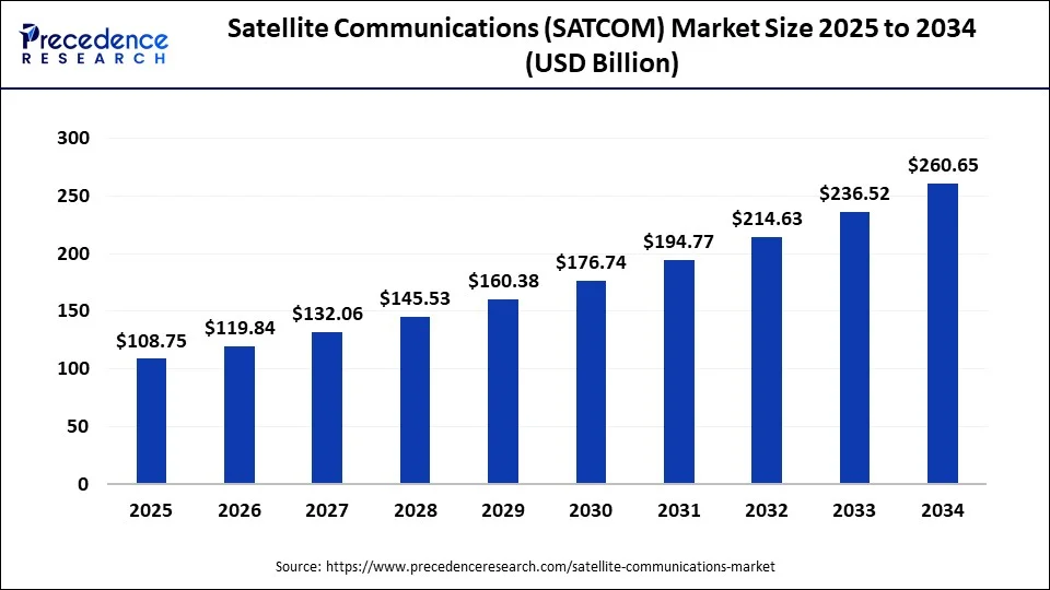 Satellite Communications (SATCOM) Market Size 2025 to 2034