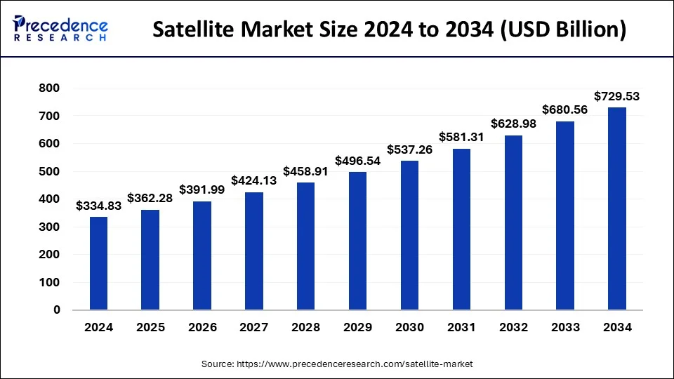 Satellite Market Size 2025 to 2034