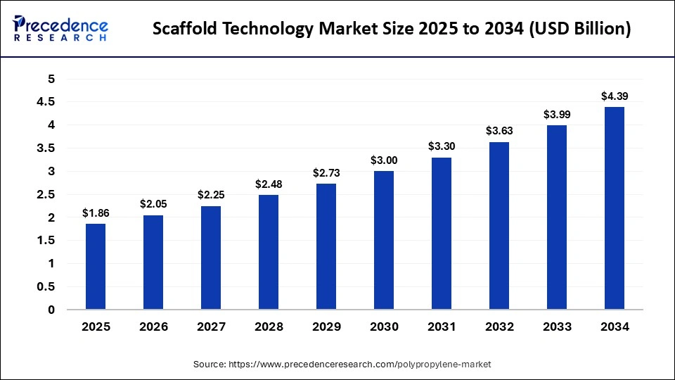 Scaffold Technology Market Size 2025 to 2034