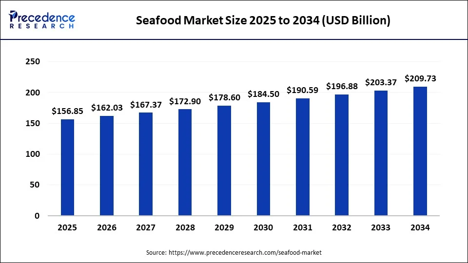 Seafood Market Size 2025 to 2034