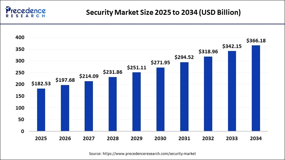 Security Market Size 2025 to 2034