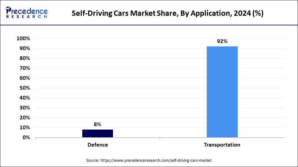 Self-Driving Cars Market Share, By Application, 2024 (%)